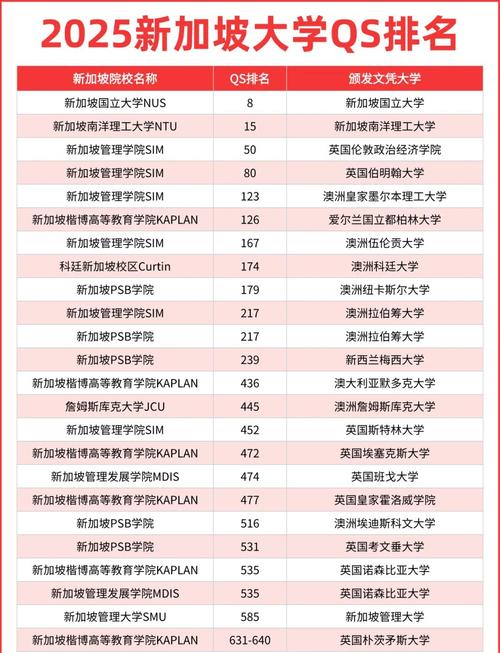新加坡大學(xué)排名_新加坡大學(xué)排名前十名_新加坡排名前10大學(xué)