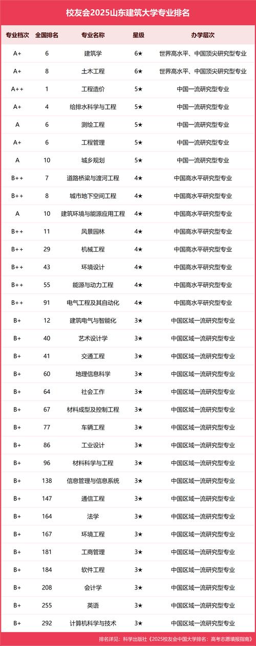 建筑專業(yè)大學(xué)排名_國家重點(diǎn)學(xué)科分布_建筑學(xué)研究生排名