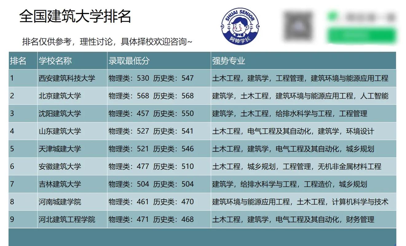 建筑專業(yè)大學(xué)排名_國家重點(diǎn)學(xué)科分布_建筑學(xué)研究生排名
