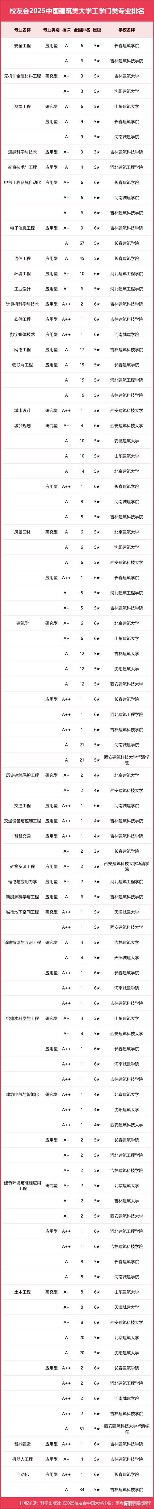 建筑專業(yè)大學(xué)排名_建筑學(xué)研究生排名_國家重點(diǎn)學(xué)科分布