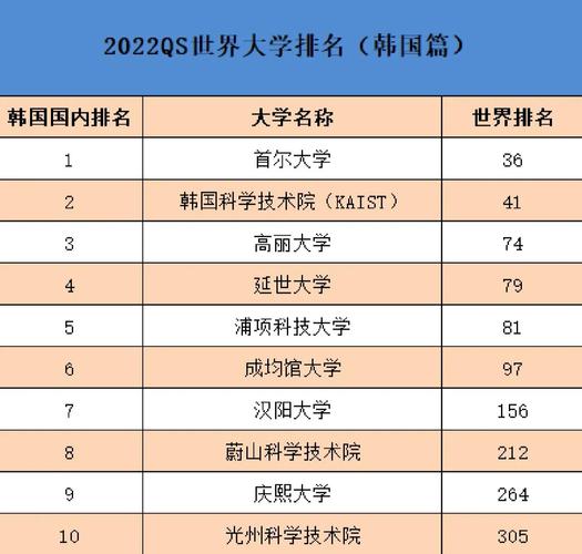延世大學世界排名_韓國大學2019年QS排名_首爾大學排名2019