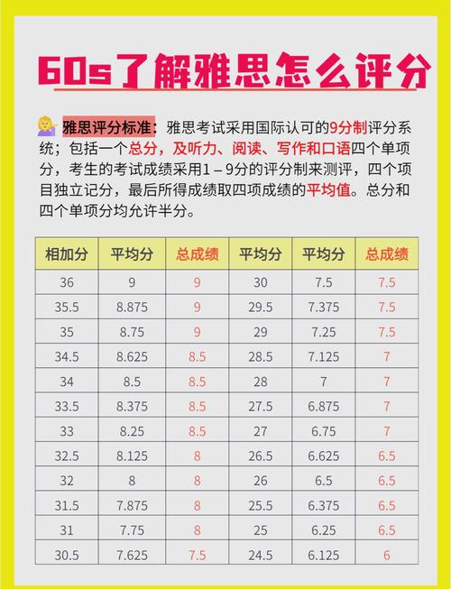 雅思考試分數對照表_雅思分數_雅思四項評分標準