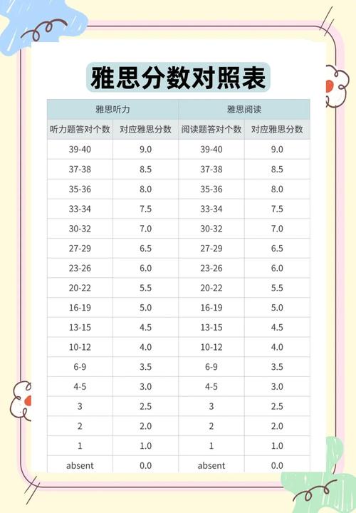 雅思分數_雅思考試分數對照表_雅思四項評分標準