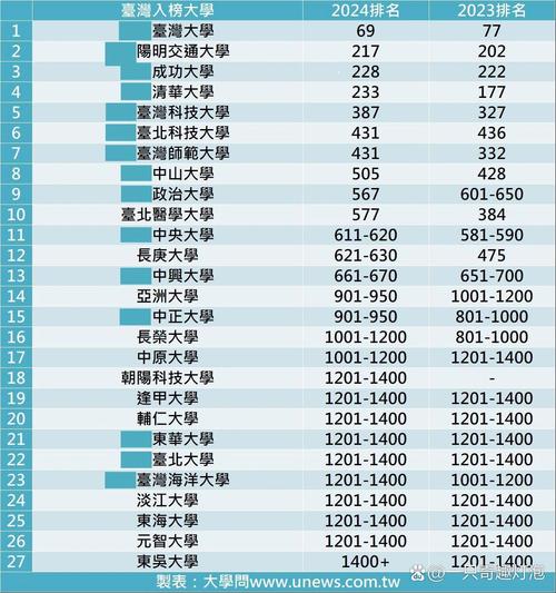 2024-2025全球大學排名 臺灣大學_泰晤士高等教育世界大學排名 臺灣大學_臺灣大學排名
