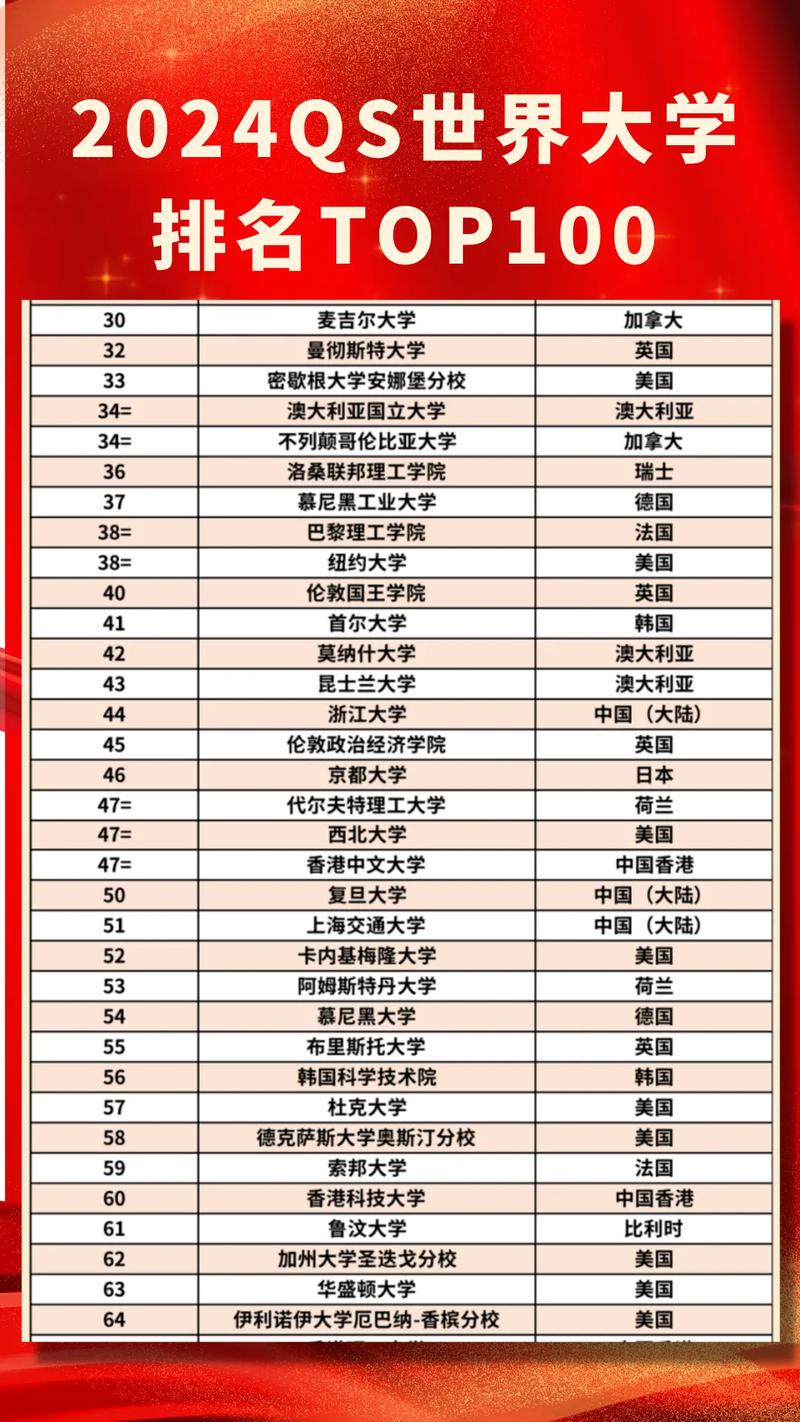 麻省理工大學(xué)世界排名_2024QS世界大學(xué)排名_麻省理工學(xué)院連續(xù)12年第一