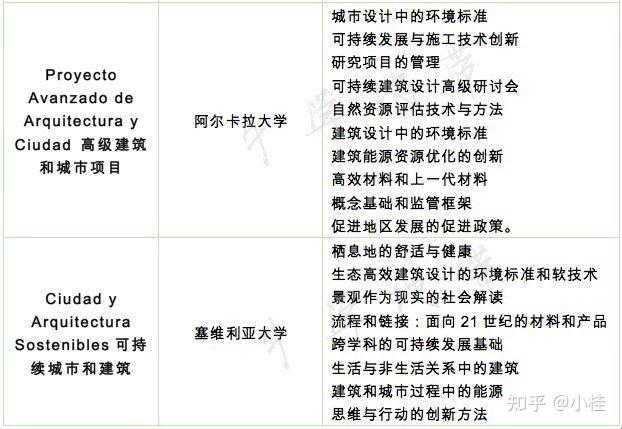 西班牙留學建筑規劃師專業_西班牙紅酒品鑒專業_西班牙留學專業