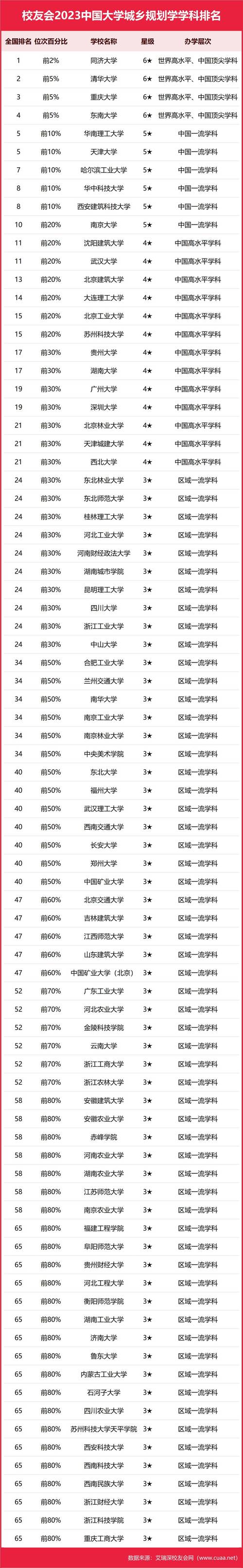 城市規劃研究生院校排名_同濟城市規劃研究生_城市規劃專業排名