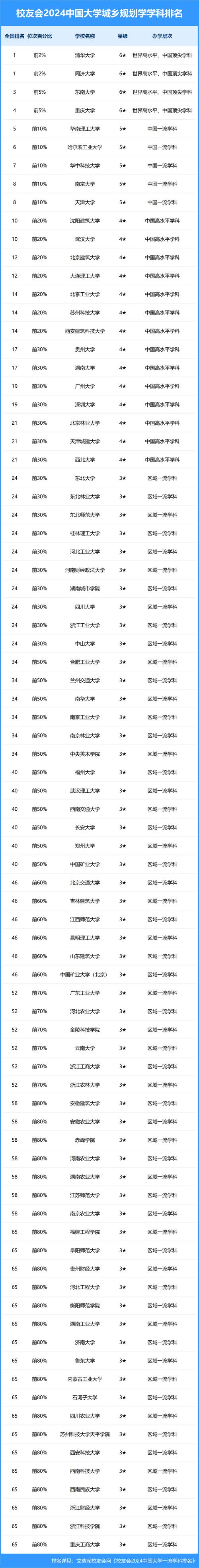 同濟城市規劃研究生_城市規劃研究生院校排名_城市規劃專業排名