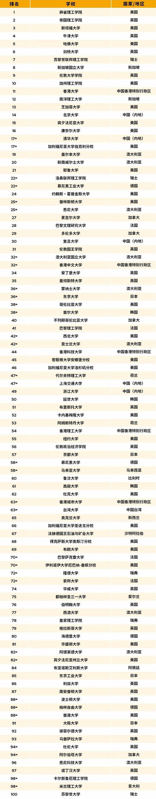 世界大學學術排名_香港大學排名提升_2026年QS世界大學排名