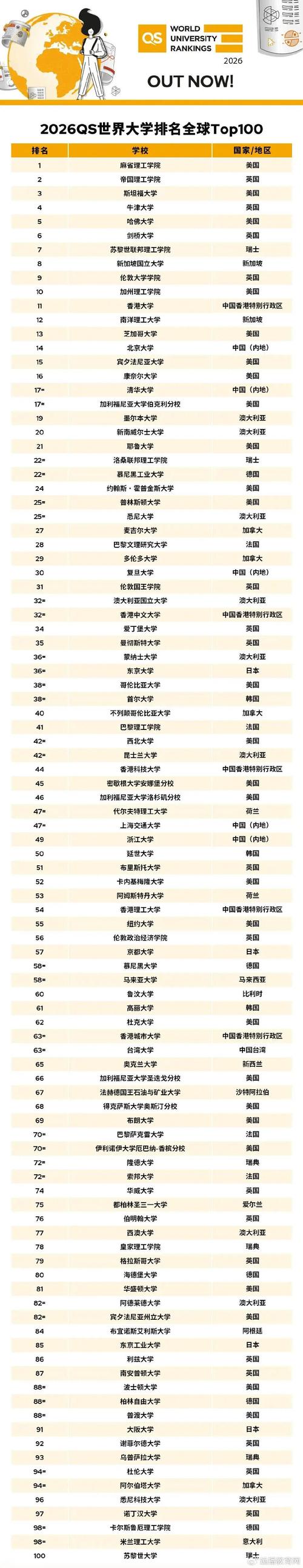 2026年QS世界大學排名_世界大學學術排名_香港大學排名提升