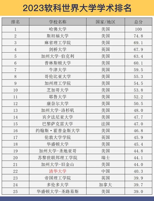 軟科世界大學學術排名2023_中國內地大學排名_亞洲大學排名2013排行