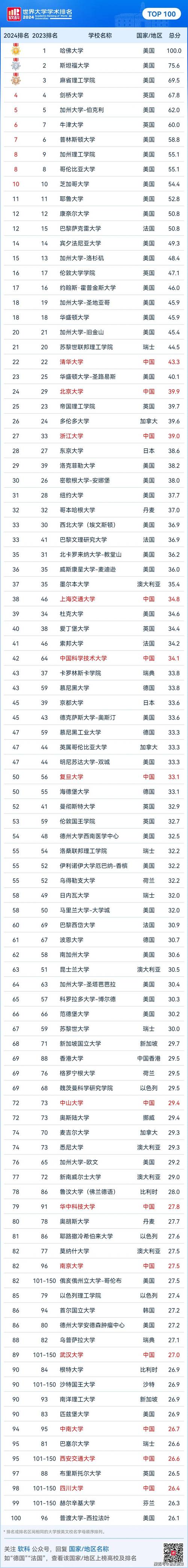 亞洲大學排名2013排行_中國內地大學排名_軟科世界大學學術排名2023