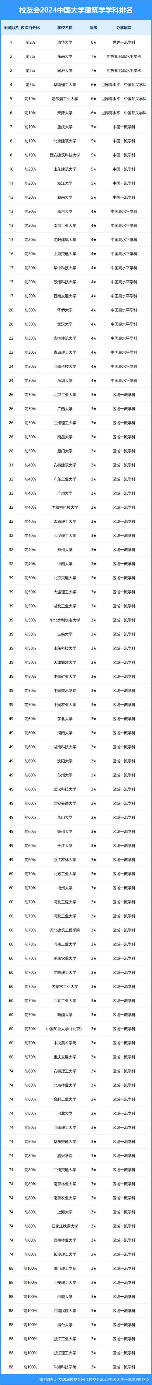 中國建筑學專業排名_建筑專業排名_清華大學建筑學排名