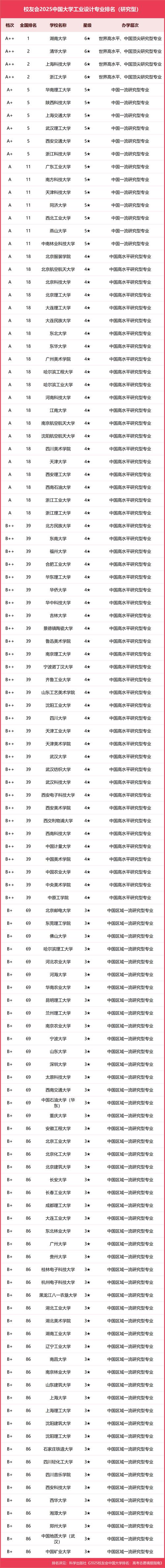 工業設計專業排名前十大學_工業設計專業大學排名_工業設計專業分數線查詢