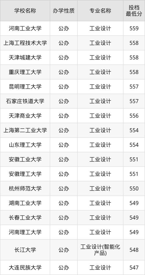 工業設計專業大學排名_工業設計專業排名前十大學_工業設計專業分數線查詢