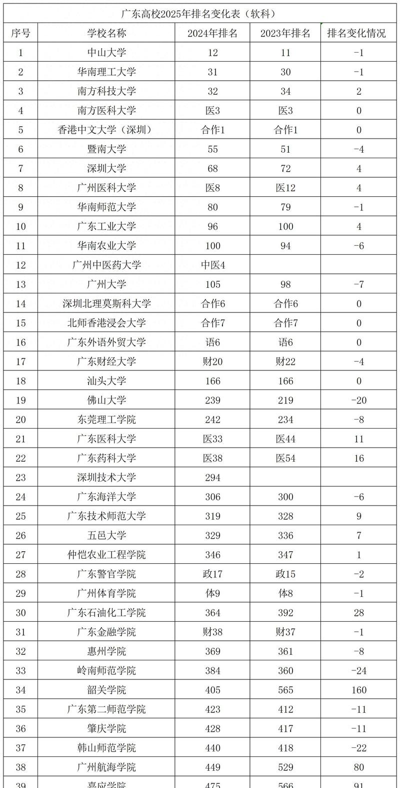 中山大學排名_英語專業大學排名_廣東高校排名2025