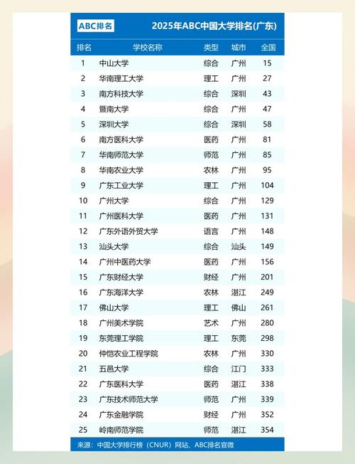 中山大學排名_英語專業大學排名_廣東高校排名2025
