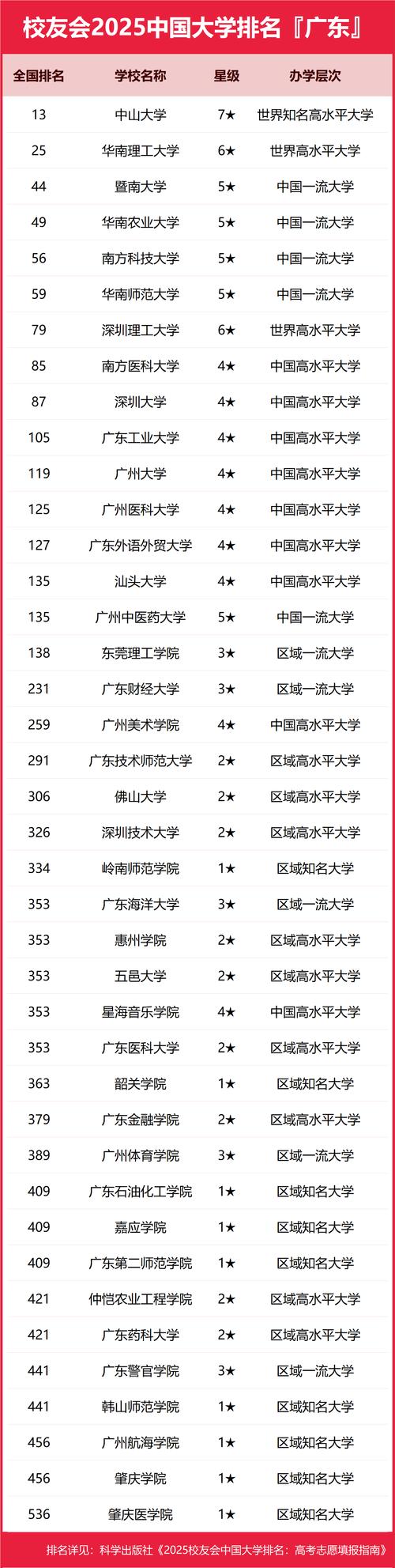 英語專業大學排名_廣東高校排名2025_中山大學排名