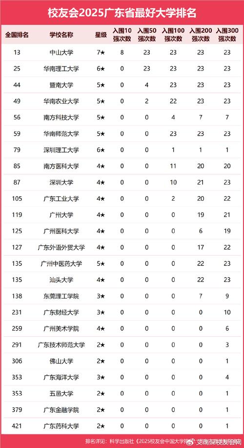 中山大學排名_英語專業大學排名_廣東高校排名2025