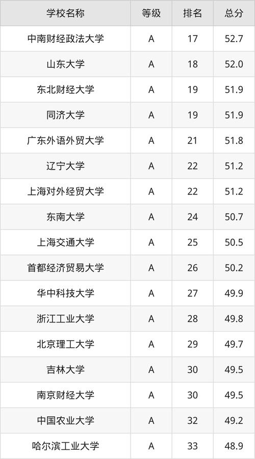 國際經濟與貿易專業大學排名_國際貿易專業排名_2022國際經濟與貿易專業分數線