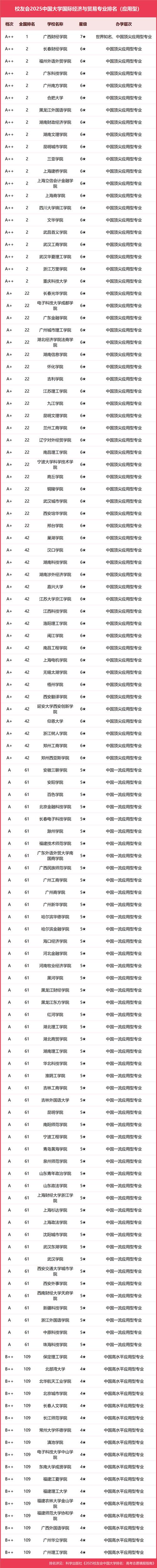 國際經濟與貿易專業大學排名_國際貿易專業排名_2022國際經濟與貿易專業分數線