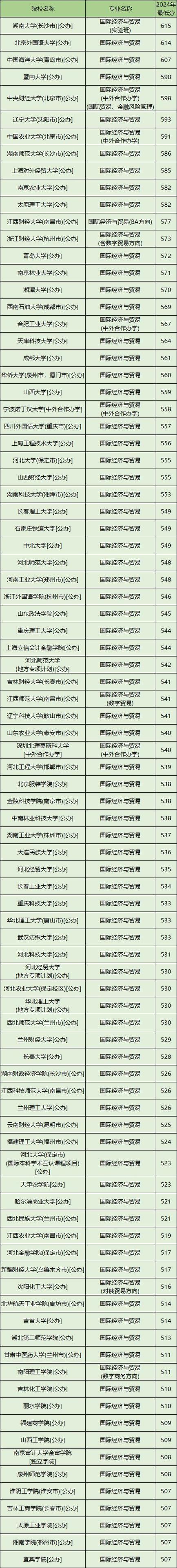 國際貿易專業排名_2022國際經濟與貿易專業分數線_國際經濟與貿易專業大學排名