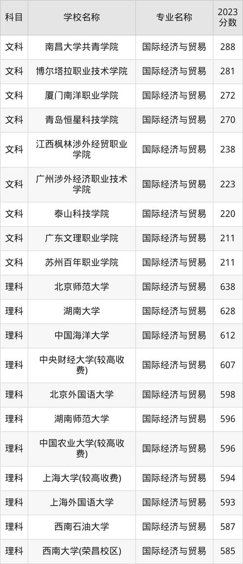 國際貿易專業排名_2022國際經濟與貿易專業分數線_國際經濟與貿易專業大學排名