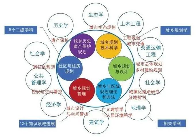 城鄉規劃專業課程設置_城市規劃專業_城鄉規劃專業就業前景