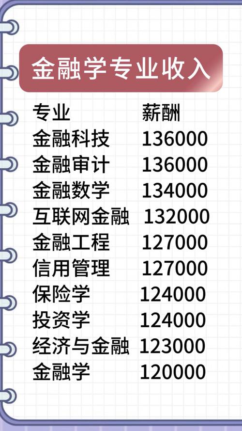 金融學專業薪酬排名_金融學專業排名_金融學專業就業前景