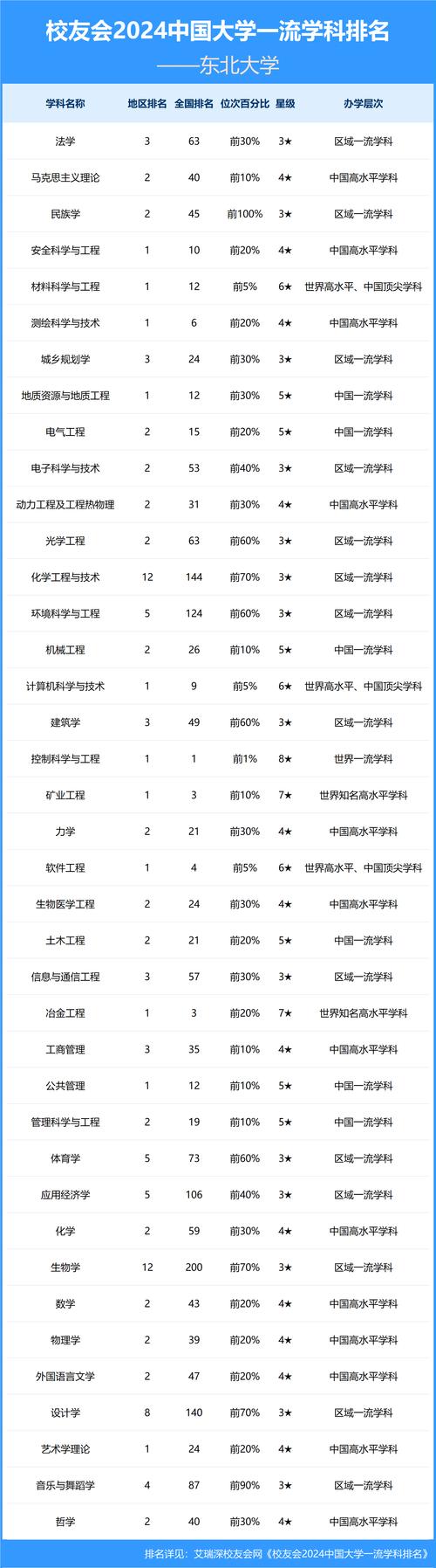 2025年高考生東北大學專業選擇_東北大學王牌專業排名_東北大學專業排名