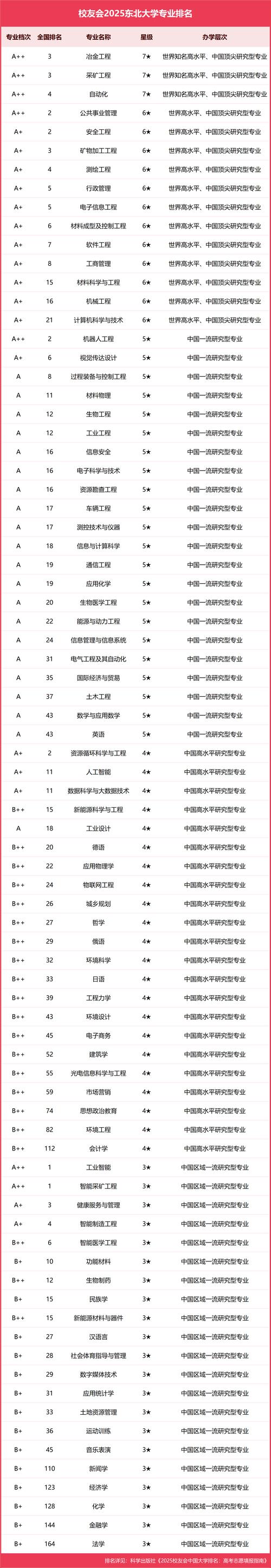 2025年高考生東北大學專業選擇_東北大學王牌專業排名_東北大學專業排名