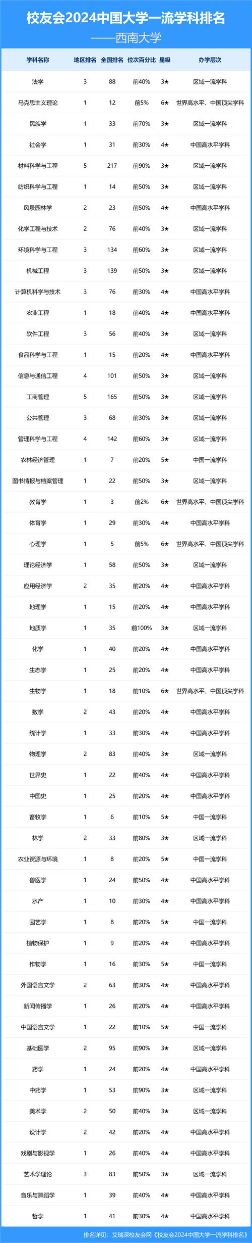 西南大學專業排名_西南大學一流學科排名_西南大學2023中國最好學科排名