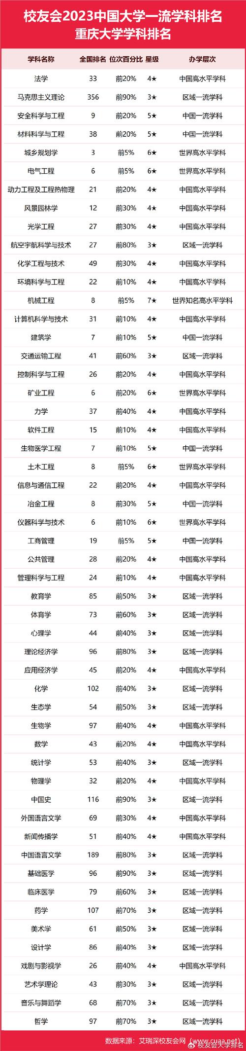 西南大學2023中國最好學科排名_西南大學專業排名_西南大學一流學科排名