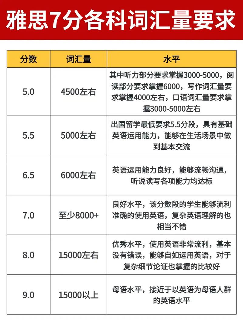 雅思要求詞匯量_雅思7分詞匯量要求_雅思聽力詞匯量