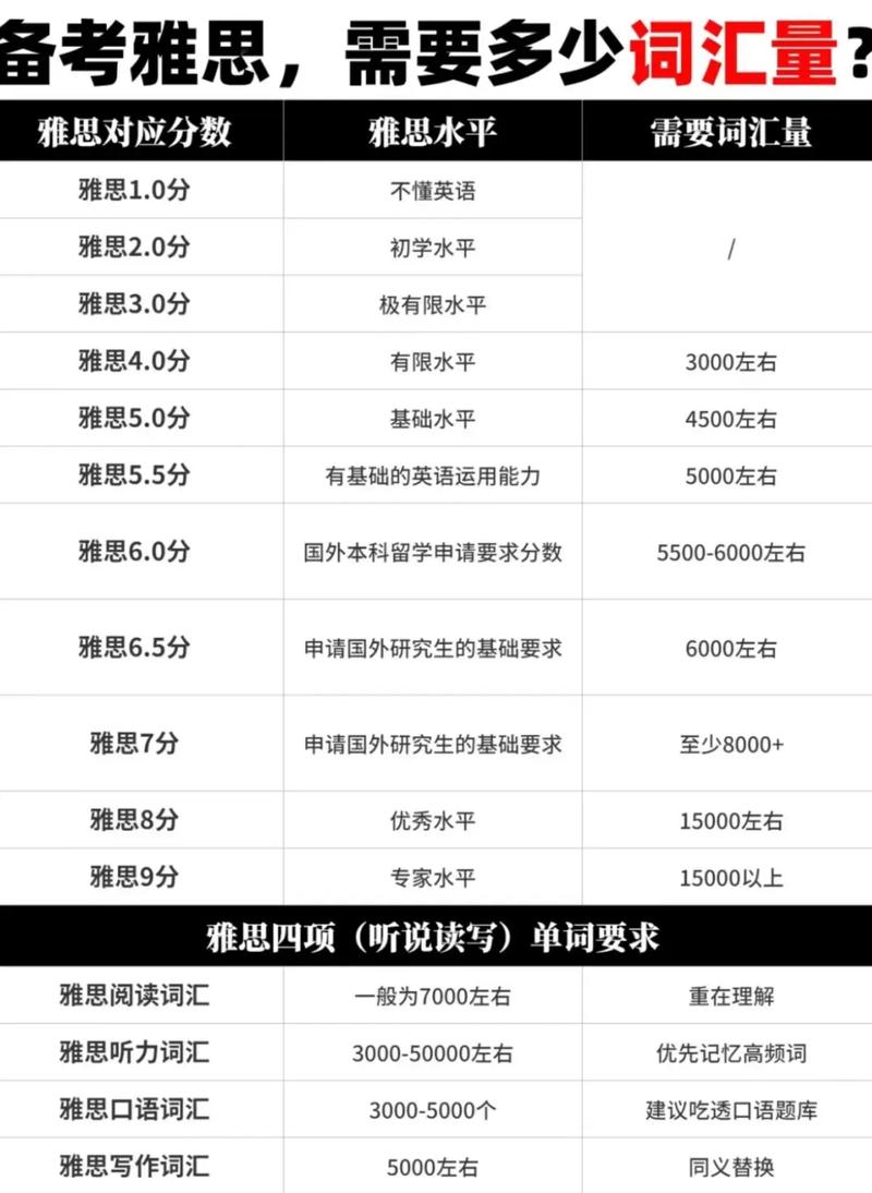 雅思要求詞匯量_雅思7分詞匯量要求_雅思聽力詞匯量