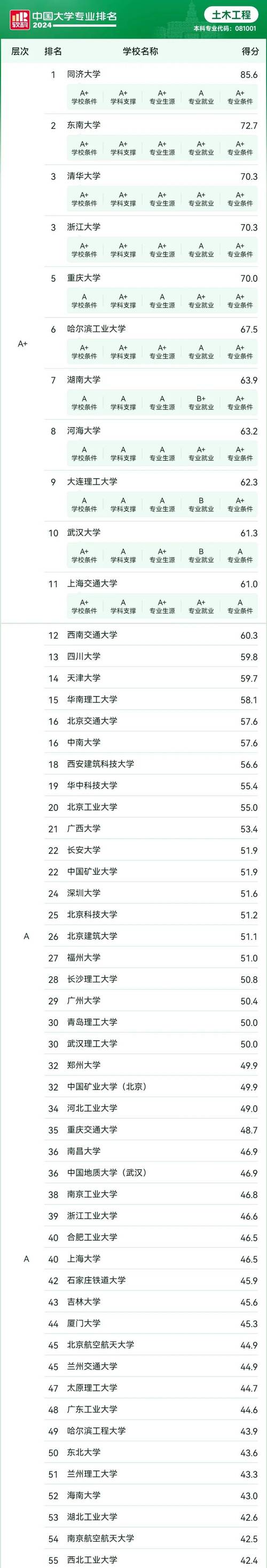 中國大學土木類專業排名_2023中國大學土木類專業排名_建筑系排名