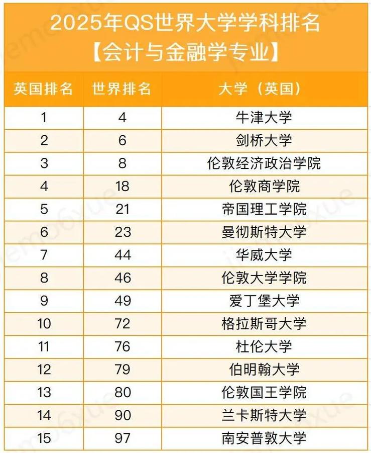 2025年QS世界大學學科排名 英國專業排名_英國大學專業排名_倫敦政治經濟學院商科排名