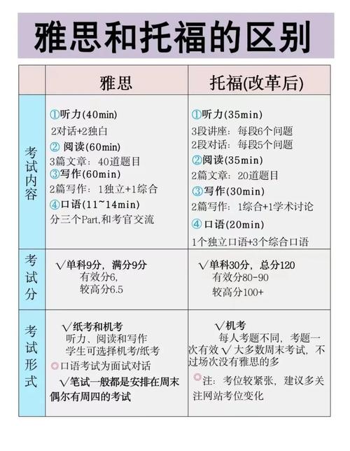 托福和雅思的區別_托福雅思認可度對比_托福雅思考試人數對比