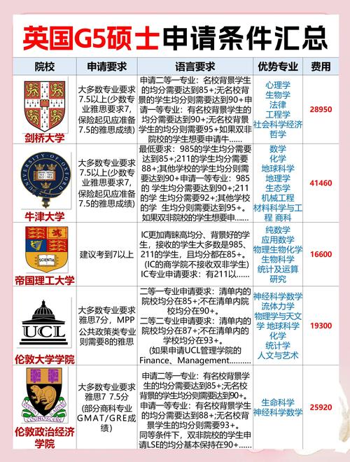 G5錄取率解析_英國研究生留學中介排名_英國商科排名