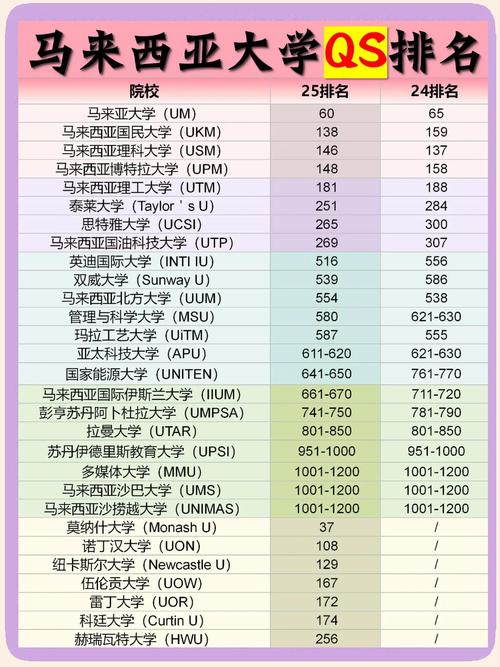 馬來西亞國民大學_馬來西亞留學專業排名_2025馬來西亞大學排名及專業