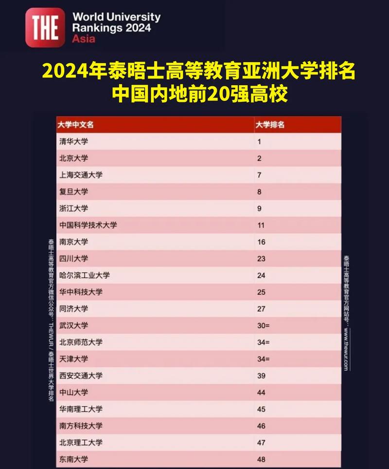亞洲大學(xué)排名_2025亞洲大學(xué)排名_泰晤士高等教育排名