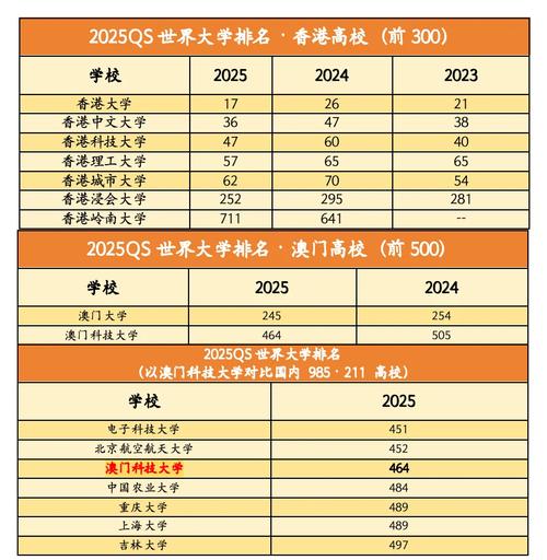 澳門大學排名2025_澳門科技大學排名2025_澳門大學排名