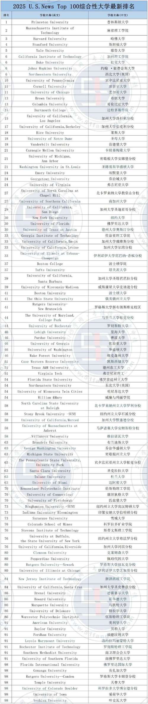 美國頂尖大學學費情況_美國2025年U.S. News大學排名_斯坦福大學排名