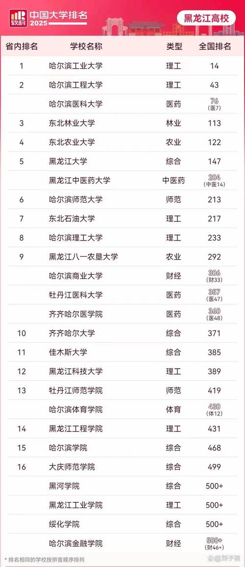 黑龍江省醫(yī)藥類大學(xué)排名_麻醉學(xué)專業(yè)排名_哈爾濱醫(yī)科大學(xué)醫(yī)學(xué)專業(yè)