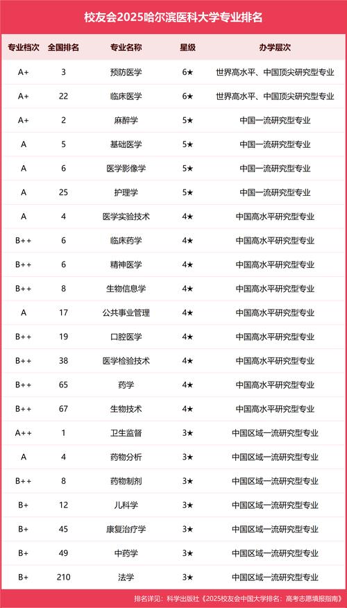 麻醉學(xué)專業(yè)排名_黑龍江省醫(yī)藥類大學(xué)排名_哈爾濱醫(yī)科大學(xué)醫(yī)學(xué)專業(yè)