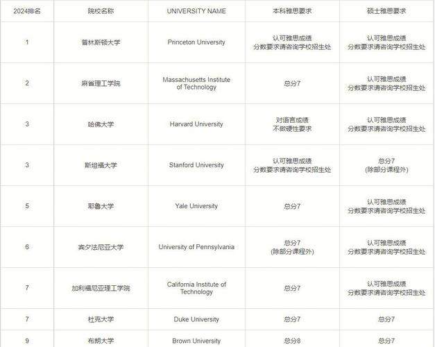美國top130大學雅思分數_美國大學雅思要求_美國大學雅思要求