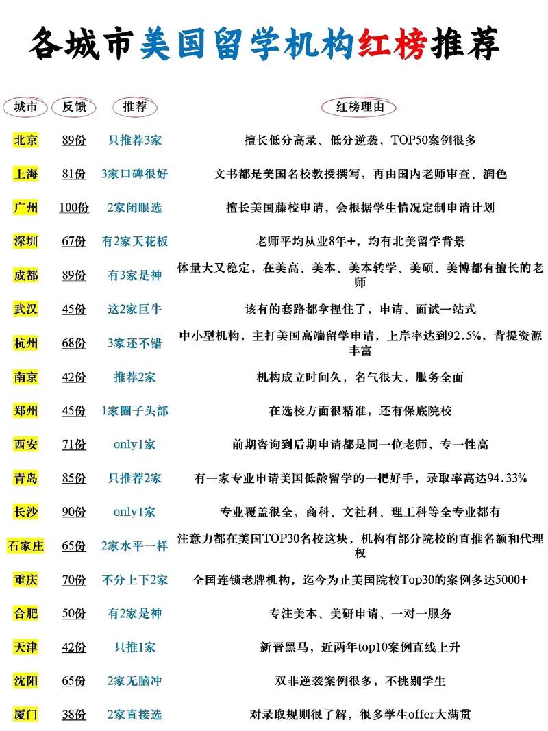 美國留學(xué)中介排名可信度_留學(xué)中介專業(yè)度評(píng)估_美國商科排名
