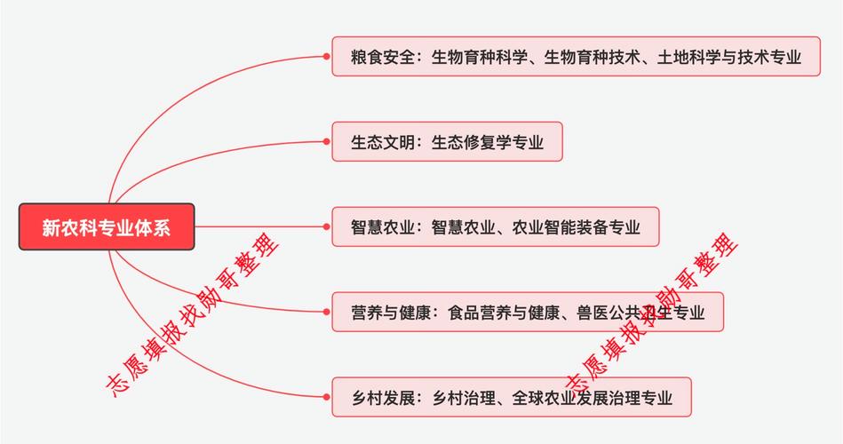 農(nóng)林經(jīng)濟管理專業(yè)課程介紹_農(nóng)業(yè)經(jīng)濟管理專業(yè)構成圖解_管理學專業(yè)