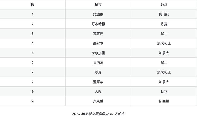  奧克蘭排名下降 _全球宜居城市排名_全球最宜居城市排行榜 2022 維也納排名第一 