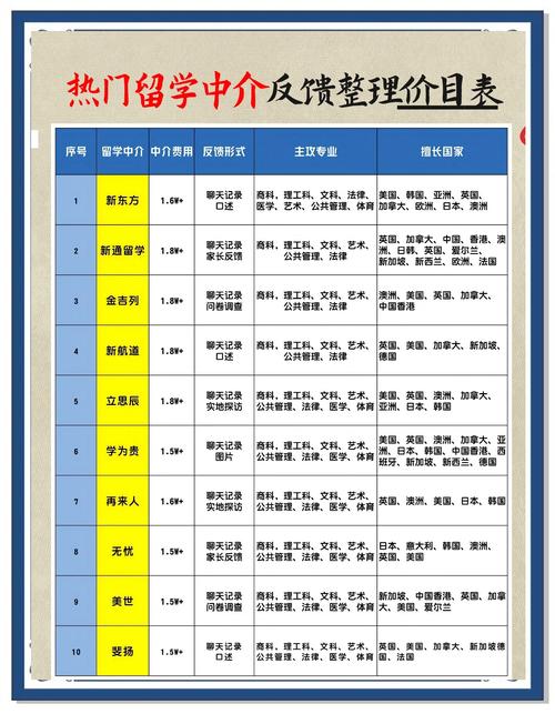 國(guó)內(nèi)十大留學(xué)中介排名_2024Fall留學(xué)中介評(píng)價(jià)_教育部留學(xué)中介排名